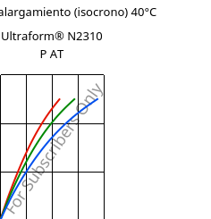 Esfuerzo-alargamiento (isocrono) 40°C, Ultraform® N2310 P AT, POM, BASF