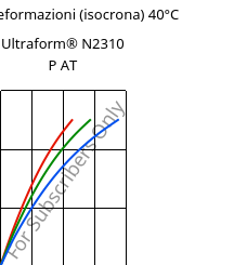 Sforzi-deformazioni (isocrona) 40°C, Ultraform® N2310 P AT, POM, BASF