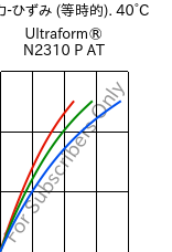  応力-ひずみ (等時的). 40°C, Ultraform® N2310 P AT, POM, BASF