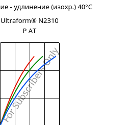 Напряжение - удлинение (изохр.) 40°C, Ultraform® N2310 P AT, POM, BASF