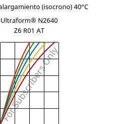 Esfuerzo-alargamiento (isocrono) 40°C, Ultraform® N2640 Z6 R01 AT, (POM+PUR), BASF