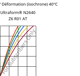 Contrainte / Déformation (isochrone) 40°C, Ultraform® N2640 Z6 R01 AT, (POM+PUR), BASF