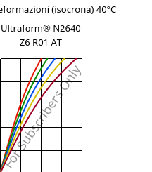 Sforzi-deformazioni (isocrona) 40°C, Ultraform® N2640 Z6 R01 AT, (POM+PUR), BASF