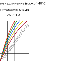 Напряжение - удлинение (изохр.) 40°C, Ultraform® N2640 Z6 R01 AT, (POM+PUR), BASF