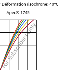 Contrainte / Déformation (isochrone) 40°C, Apec® 1745, PC, Covestro