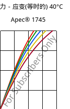 应力－应变(等时的) 40°C, Apec® 1745, PC, Covestro