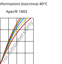 Sforzi-deformazioni (isocrona) 40°C, Apec® 1803, PC, Covestro