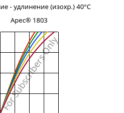 Напряжение - удлинение (изохр.) 40°C, Apec® 1803, PC, Covestro