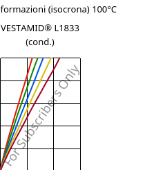 Sforzi-deformazioni (isocrona) 100°C, VESTAMID® L1833 (cond.), PA12-GF23, Evonik