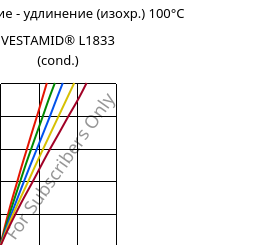Напряжение - удлинение (изохр.) 100°C, VESTAMID® L1833 (усл.), PA12-GF23, Evonik