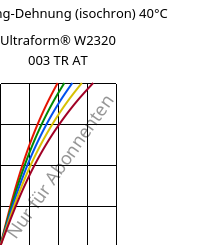 Spannung-Dehnung (isochron) 40°C, Ultraform® W2320 003 TR AT, POM, BASF