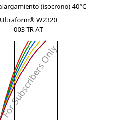 Esfuerzo-alargamiento (isocrono) 40°C, Ultraform® W2320 003 TR AT, POM, BASF
