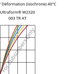 Contrainte / Déformation (isochrone) 40°C, Ultraform® W2320 003 TR AT, POM, BASF