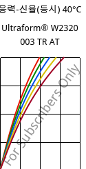 응력-신율(등시) 40°C, Ultraform® W2320 003 TR AT, POM, BASF