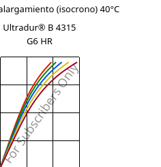 Esfuerzo-alargamiento (isocrono) 40°C, Ultradur® B 4315 G6 HR, PBT-I-GF30, BASF