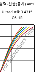 응력-신율(등시) 40°C, Ultradur® B 4315 G6 HR, PBT-I-GF30, BASF