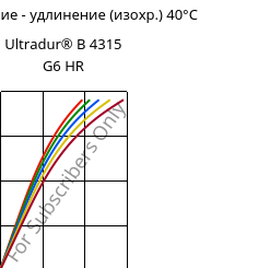 Напряжение - удлинение (изохр.) 40°C, Ultradur® B 4315 G6 HR, PBT-I-GF30, BASF