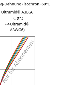 Spannung-Dehnung (isochron) 60°C, Ultramid® A3EG6 FC (trocken), PA66-GF30, BASF