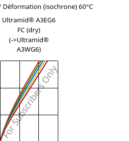 Contrainte / Déformation (isochrone) 60°C, Ultramid® A3EG6 FC (sec), PA66-GF30, BASF