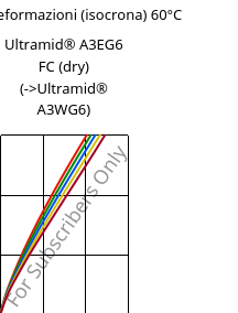 Sforzi-deformazioni (isocrona) 60°C, Ultramid® A3EG6 FC (Secco), PA66-GF30, BASF