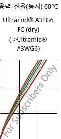 응력-신율(등시) 60°C, Ultramid® A3EG6 FC (건조), PA66-GF30, BASF