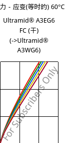 应力－应变(等时的) 60°C, Ultramid® A3EG6 FC (烘干), PA66-GF30, BASF