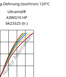 Spannung-Dehnung (isochron) 120°C, Ultramid® A3WG10 HP bk23325 (trocken), PA66-GF50, BASF