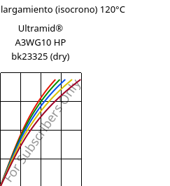 Esfuerzo-alargamiento (isocrono) 120°C, Ultramid® A3WG10 HP bk23325 (Seco), PA66-GF50, BASF