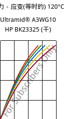 应力－应变(等时的) 120°C, Ultramid® A3WG10 HP bk23325 (烘干), PA66-GF50, BASF