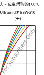 应力－应变(等时的) 60°C, Ultramid® B3WG10 (烘干), PA6-GF50, BASF