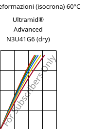 Sforzi-deformazioni (isocrona) 60°C, Ultramid® Advanced N3U41G6 (Secco), PA9T-GF30 FR(40), BASF