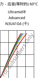 应力－应变(等时的) 60°C, Ultramid® Advanced N3U41G6 (烘干), PA9T-GF30 FR(40), BASF