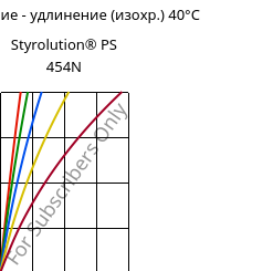 Напряжение - удлинение (изохр.) 40°C, Styrolution® PS 454N, PS-I, INEOS Styrolution