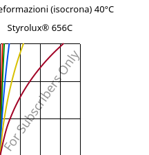 Sforzi-deformazioni (isocrona) 40°C, Styrolux® 656C, SB, INEOS Styrolution