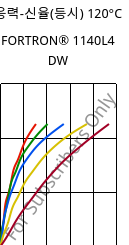 응력-신율(등시) 120°C, FORTRON® 1140L4 DW, PPS-GF40, Celanese