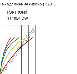 Напряжение - удлинение (изохр.) 120°C, FORTRON® 1140L4 DW, PPS-GF40, Celanese