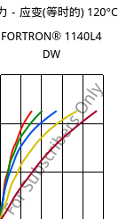 应力－应变(等时的) 120°C, FORTRON® 1140L4 DW, PPS-GF40, Celanese
