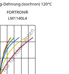 Spannung-Dehnung (isochron) 120°C, FORTRON® LM1140L4, PPS-GF40, Celanese