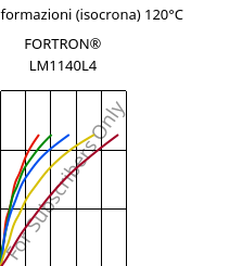 Sforzi-deformazioni (isocrona) 120°C, FORTRON® LM1140L4, PPS-GF40, Celanese