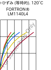  応力-ひずみ (等時的). 120°C, FORTRON® LM1140L4, PPS-GF40, Celanese