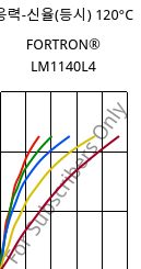 응력-신율(등시) 120°C, FORTRON® LM1140L4, PPS-GF40, Celanese