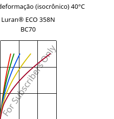 Tensão - deformação (isocrônico) 40°C, Luran® ECO 358N BC70, SAN, INEOS Styrolution