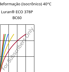 Tensão - deformação (isocrônico) 40°C, Luran® ECO 378P BC60, SAN, INEOS Styrolution