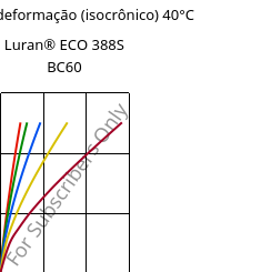 Tensão - deformação (isocrônico) 40°C, Luran® ECO 388S BC60, SAN, INEOS Styrolution