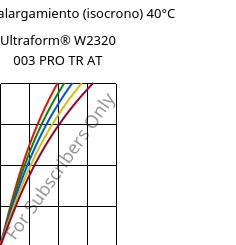 Esfuerzo-alargamiento (isocrono) 40°C, Ultraform® W2320 003 PRO TR AT, POM, BASF