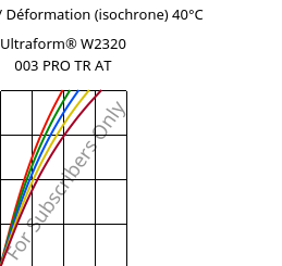 Contrainte / Déformation (isochrone) 40°C, Ultraform® W2320 003 PRO TR AT, POM, BASF