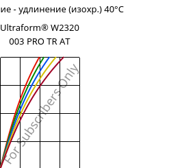Напряжение - удлинение (изохр.) 40°C, Ultraform® W2320 003 PRO TR AT, POM, BASF