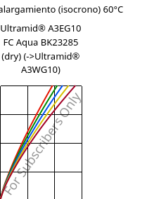 Esfuerzo-alargamiento (isocrono) 60°C, Ultramid® A3EG10 FC Aqua BK23285 (Seco), PA66-GF50, BASF