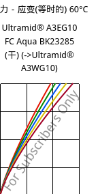 应力－应变(等时的) 60°C, Ultramid® A3EG10 FC Aqua BK23285 (烘干), PA66-GF50, BASF