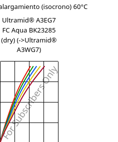 Esfuerzo-alargamiento (isocrono) 60°C, Ultramid® A3EG7 FC Aqua BK23285 (Seco), PA66-GF35, BASF